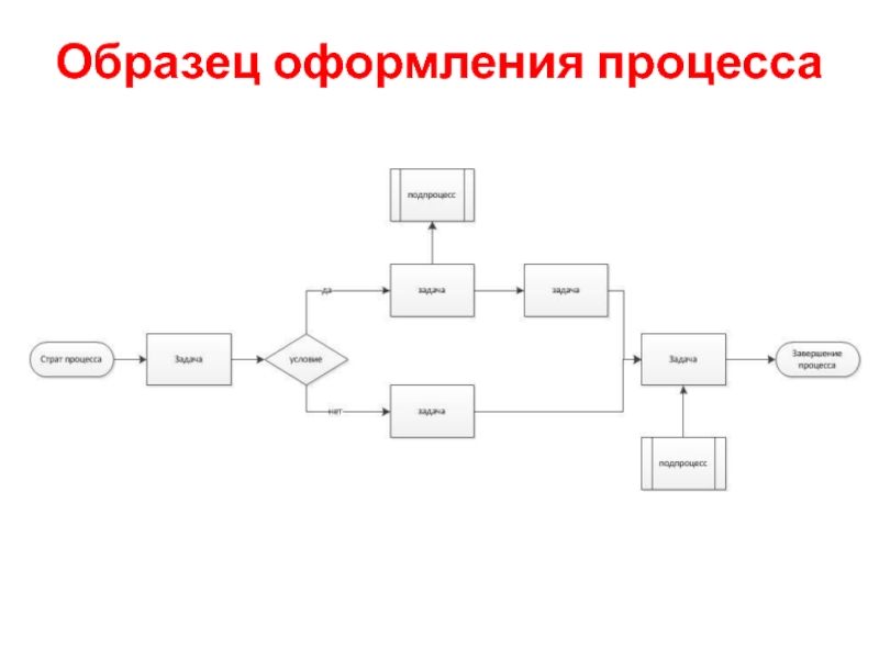 Процесс оформления. Оформление текста процесс оформления. Процесс получения примеры. Процесс оформления текста это его.