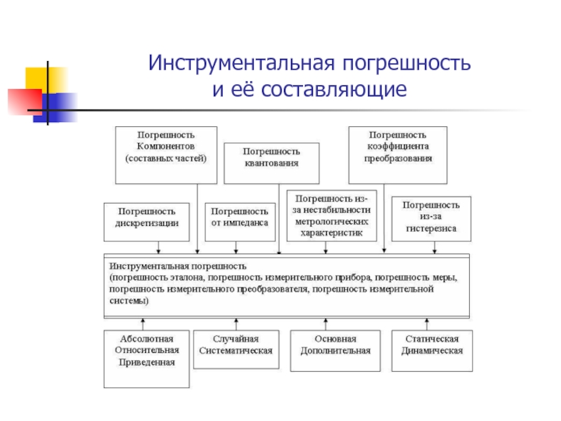 Структурная схема измерения и формирования погрешности