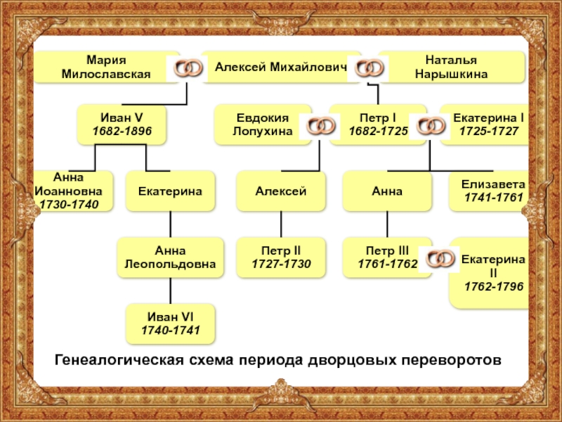 Схема детей алексея михайловича