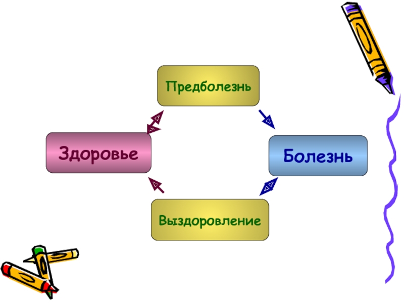 Здоровье заболевание. Понятие предболезнь и болезнь. Взаимосвязь здоровья предболезни и болезни. Диалектическая взаимосвязь здоровья, предболезни, болезни. Определение понятия предболезнь.