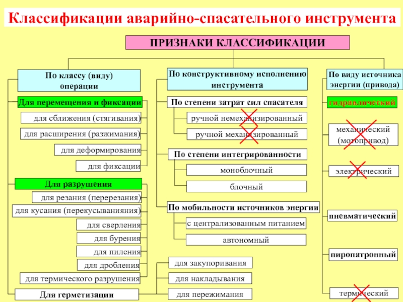 Классификация аварийно спасательных автомобилей