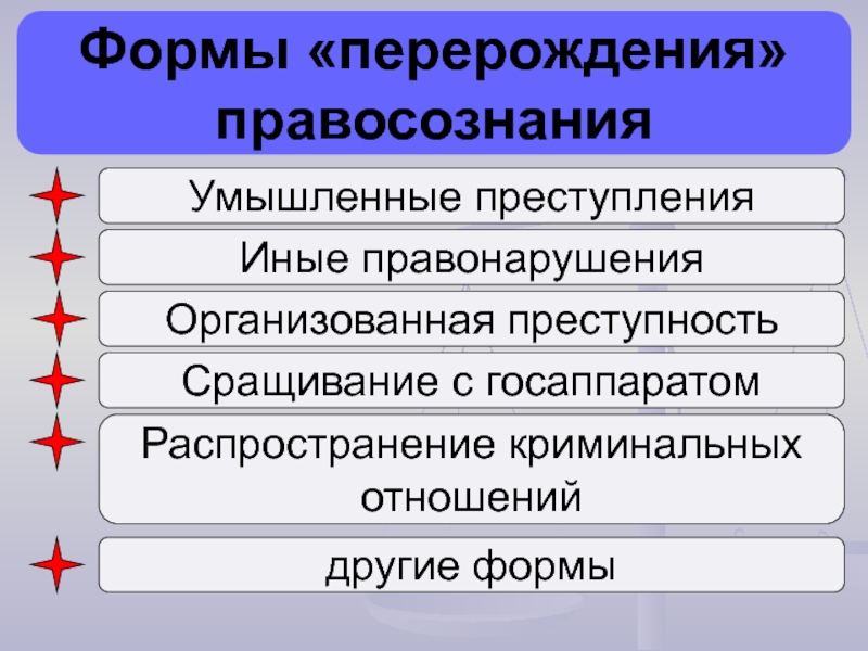 Виды деформации правосознания схема