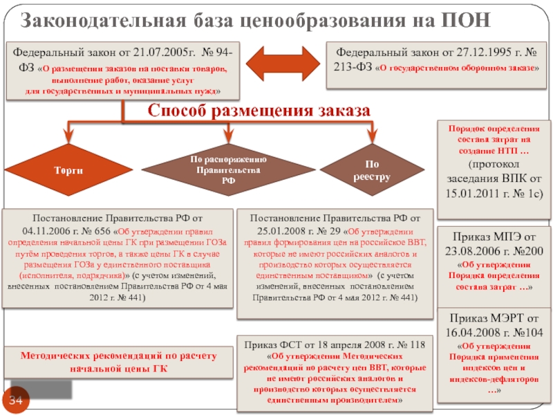 275 фз о государственном оборонном заказе. Гособоронзаказ 275-ФЗ. Ценообразование оборонной продукции. Способы размещения заказов на поставку товаров работ услуг. Ценообразование на продукцию государственных оборонных заказов.