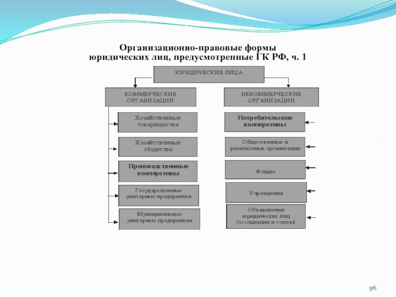 Организационно правовая форма юр лица. Формы юридических лиц. Организационно-правовые формы юридических лиц. Организационно правовые нормы юр лиц. ОПФ юридических лиц.