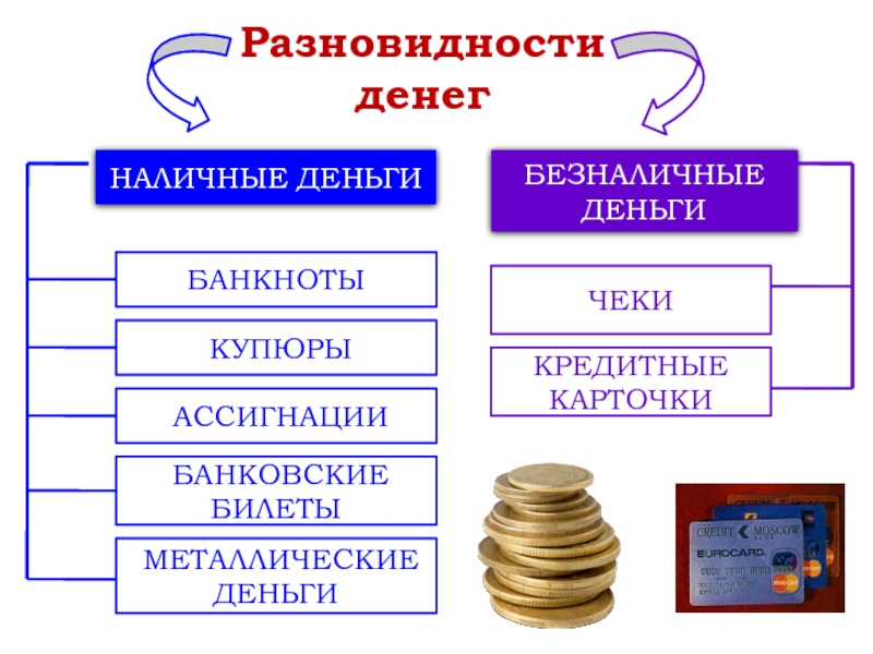 Чем отличается деньги от безналичных. Виды безналичных денег. Виды денег разновидности. Наличные деньги виды.