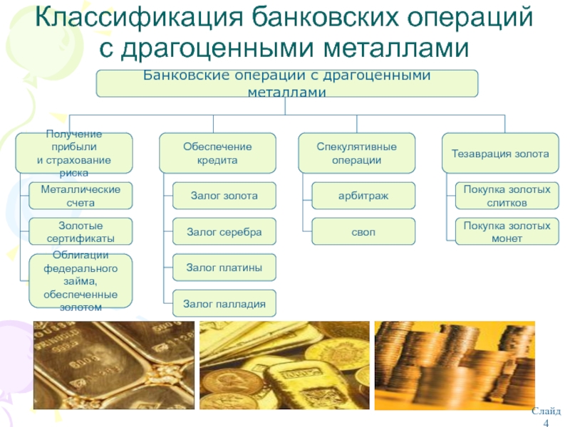 Классификация банковских операций. Классификация драгоценных металлов. Банковские драгоценные металлы.