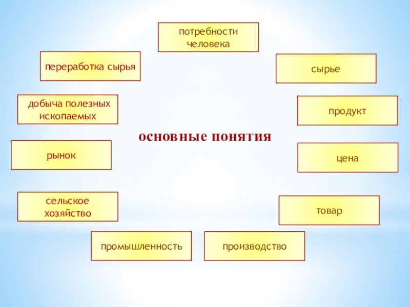 Сырье потребности. Продукты переработки полезных ископаемых. Потребности человека в животноводстве. Потребности человека в полезных ископаемых. Полезные ископаемые для потребностей человека.