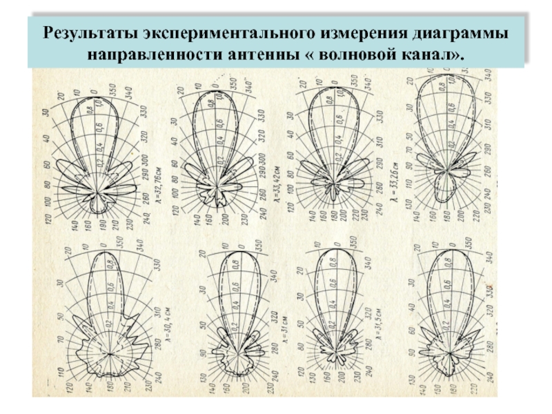 Канал диаграмма. Диаграмма направленности антенны волновой канал. Yagi антенна диаграмма направленности. Диаграмма направленности антенны яги. Диаграмма направленности антенны Yaga.