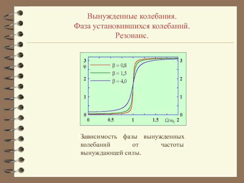 Свободные и вынужденные колебания резонанс презентация