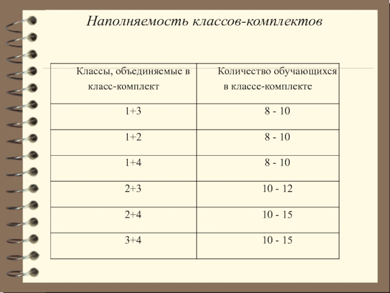 Наполняемость классов и групп