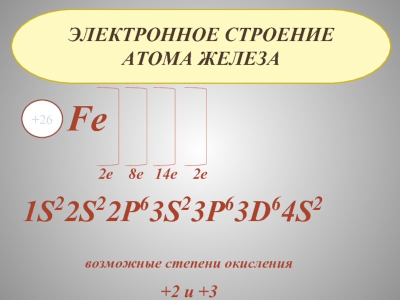 Электронное строение атома железаFe+26 2е  8е  14е  2е1S22S22P63S23P63D64S2возможные степени окисления+2 и +3