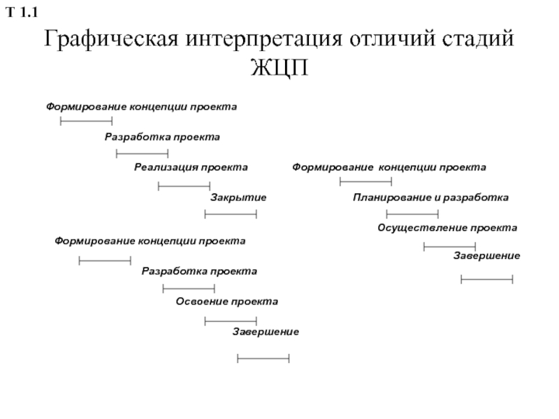 Создание проектной документации и промышленное освоение изделия это стадия жизненного цикла проекта