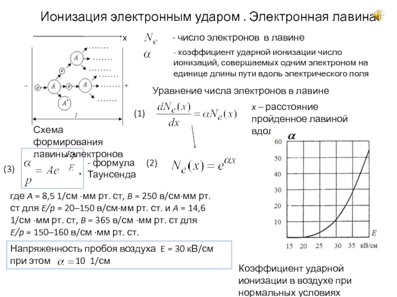 Ударная ионизация электронами. Лавина электронов. Ионизация электронным ударом. Коэффициент ударной ионизации. Условия ионизации электронным ударом.