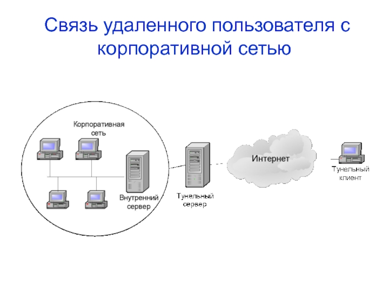 Презентация про vpn