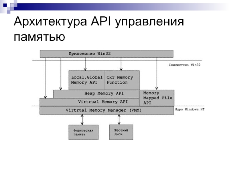 Управление api. Архитектура API. Архитектура приложения API. API операционной системы. Схема архитектуры API.