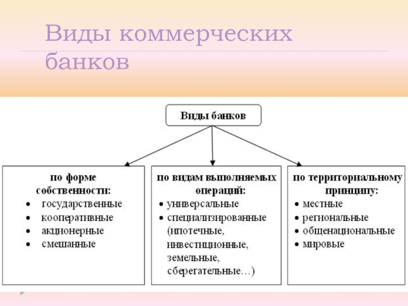 Схема функции коммерческих банков