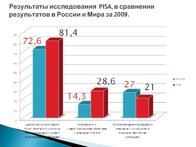 6 в сравнении с результатом. Pisa исследование. Результаты Пиза. Pisa исследование в России. Результаты Пиза Россия.