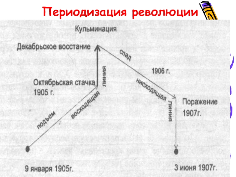 Особенности первой российской революции 1905 1907 гг