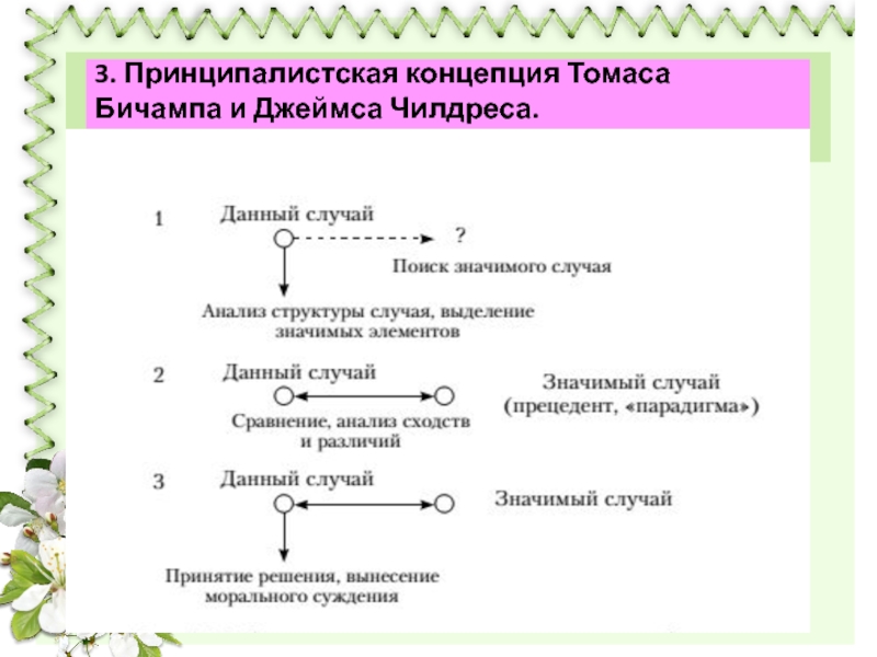 Т концепция. Принципалистская концепция т Бичампа и Дж Чилдреса. Принципы биоэтики бичамп и Чилдресс. Концепция Томаса. Принцип Бичампа и Чилдреса.