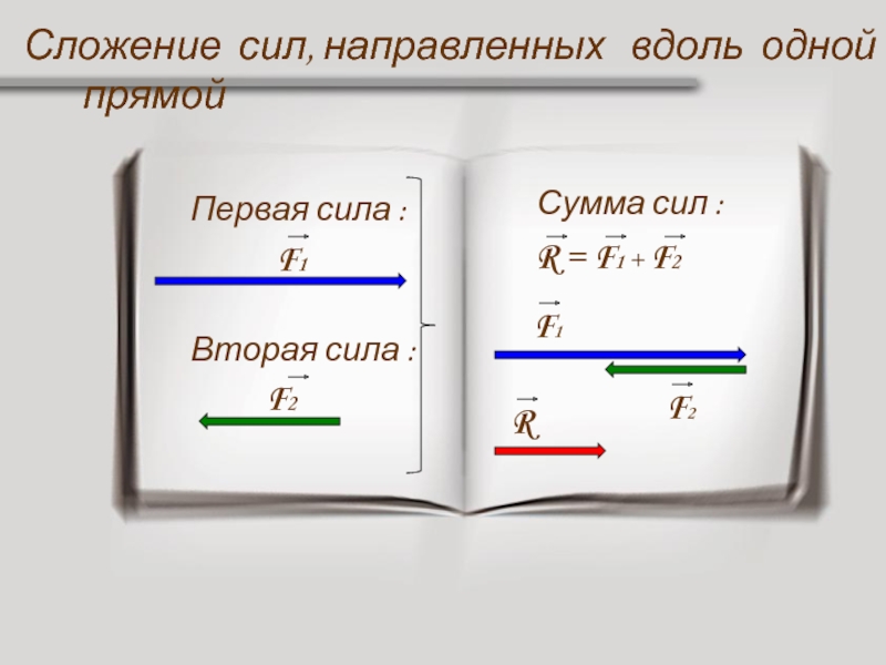 Сложение сил. Сложение сил направленных вдоль одной прямой. Сложение двух сил, направленных вдоль одной прямой.. Сложение сложенисил вдоль одной прямой. F1 сила.