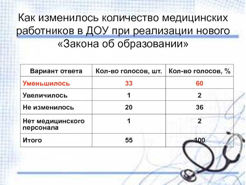 Сколько медицинских. Сколько сотрудников в ДОУ.