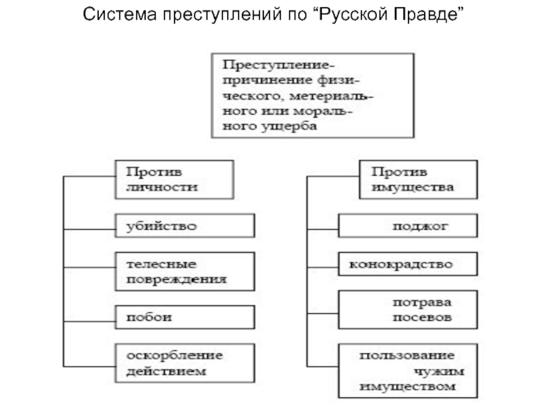 Правда преступлений. Система наказаний в русской правде схема. Система преступлений и наказаний по русской правде. Система наказаний по русской правде схема. Преступления и наказания по русской правде таблица.