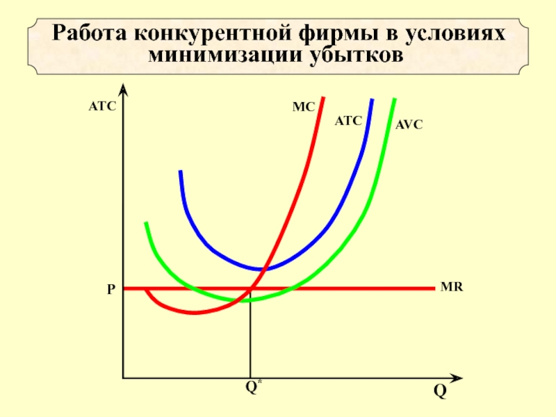 Фирма минимизирует убытки. В точке безубыточности совершенно конкурентной фирмы:. Конкурентная фирма. Работа конкурентной фирмы в условиях безубыточности. Условие минимизации убытков конкурентной фирмы.