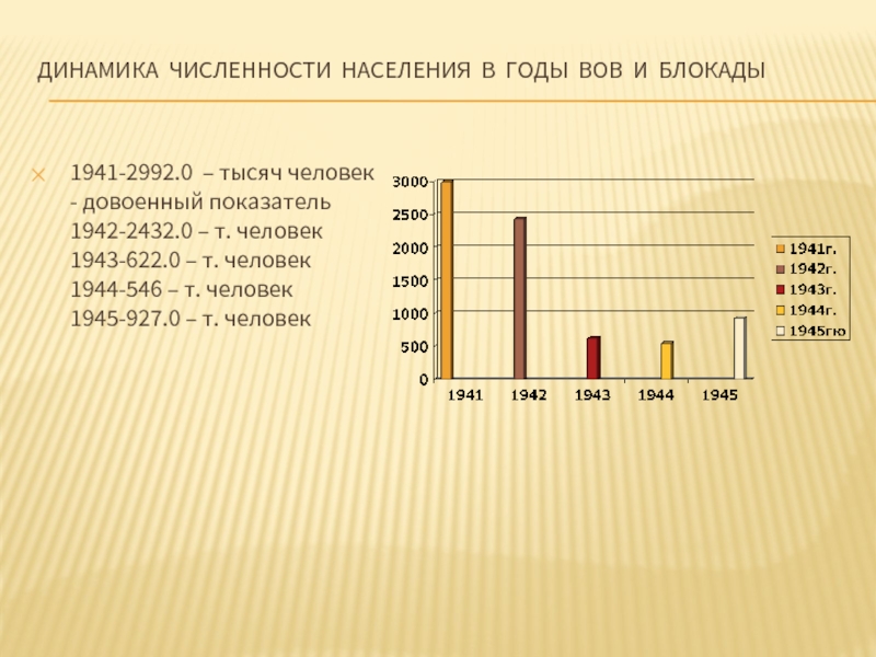 Динамика численности населения в годы ВОВ и Блокады 1941-2992.0 – тысяч человек - довоенный показатель