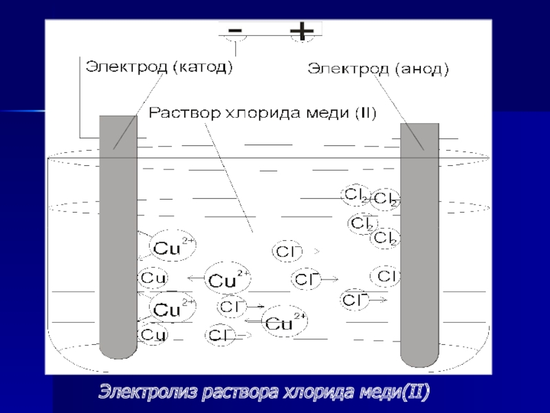 Составьте схему электролиза раствора сульфата меди