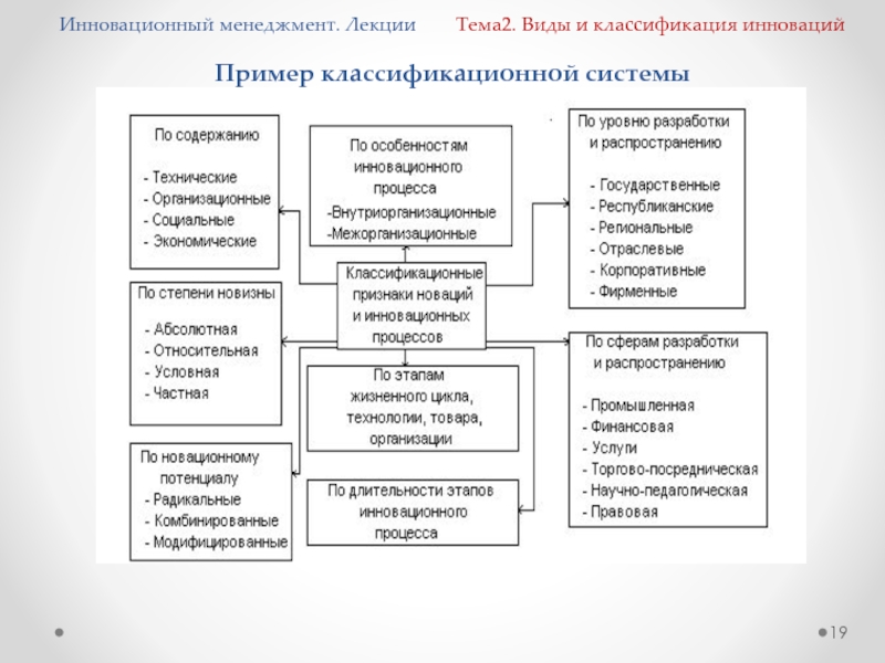 Темы управленческого проекта. Классификация лекций. Инновационный менеджмент классификация инноваций. Примеры инновационного менеджмента. Менеджмент лекции.