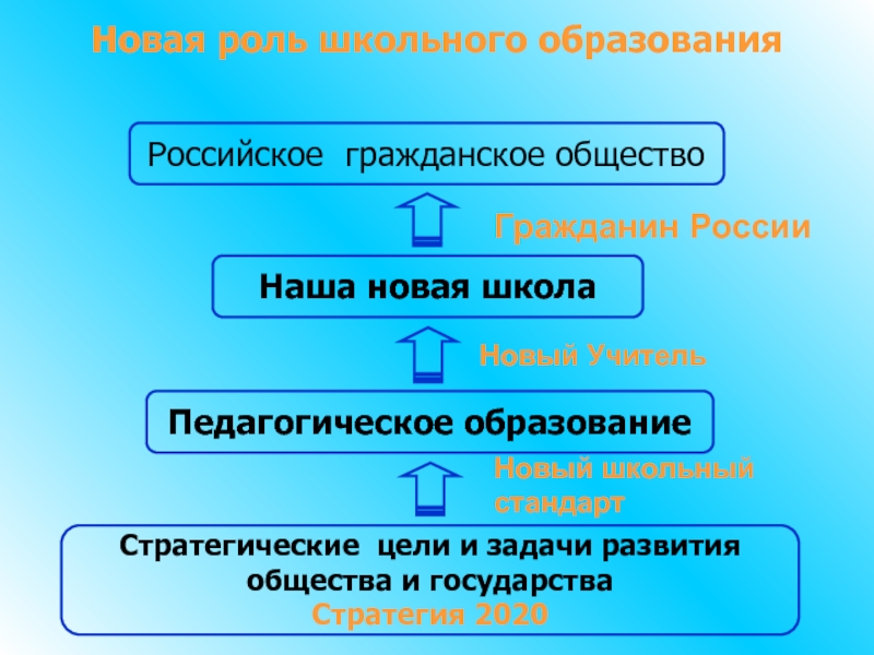 Новая роль школьного образования  Российское гражданское обществоНаша новая школаСтратегические цели и задачи развития общества и государстваСтратегия