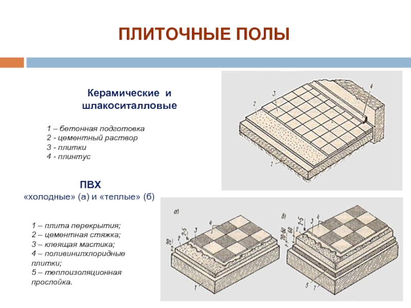 Восемь полов. Схема плиты перекрытия керамическая плитка. Конструкция керамического пола. Пол керамическая плитка конструкция. Устройство полов из плитки.