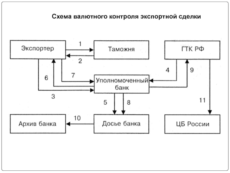 Реферат: Валютный контроль за поступлением в Российскую Федерацию валютной выручки от экспорта товаров