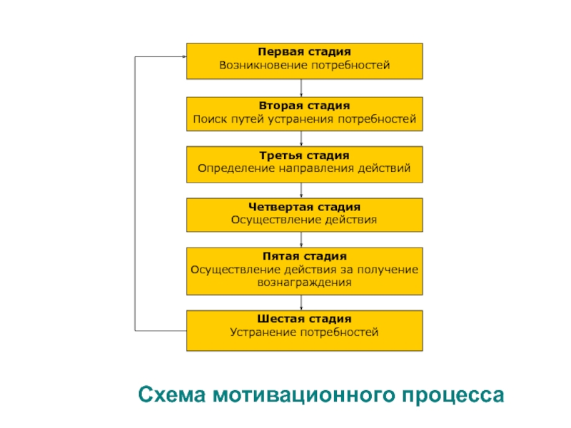 Схема мотивационного процесса