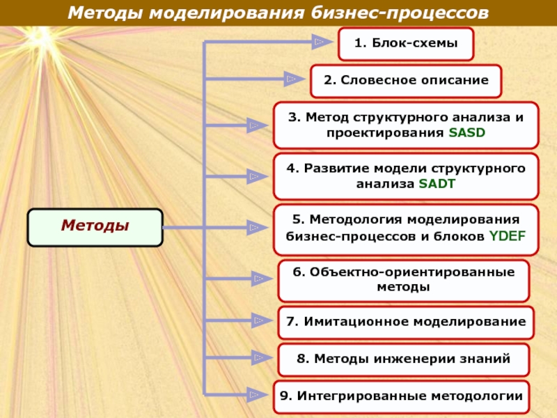 Моделирование бизнес проекта