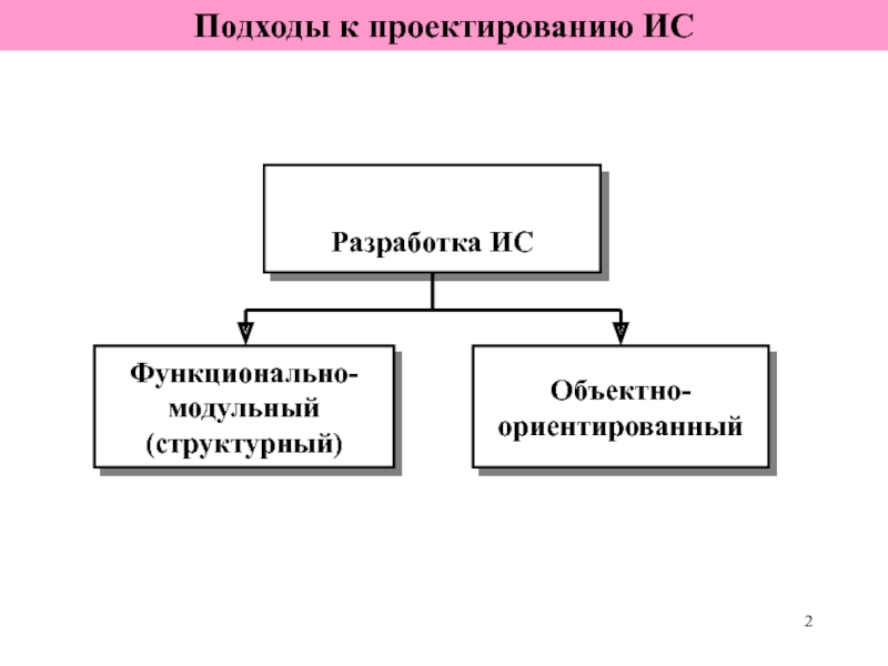 Подходы к проектированию ИС. Модульный подход к проектированию. Функциональное проектирование. К принципам проектирования ИС относятся.