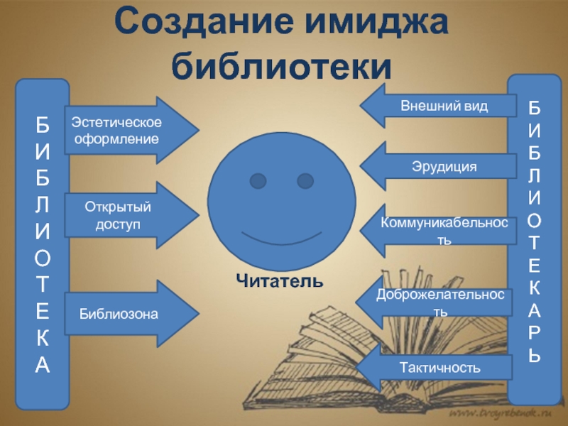 Возникновение образа. Имидж библиотеки. Формирование имиджа библиотеки. Формирование положительного имиджа библиотеки. Реклама и имидж библиотеки.