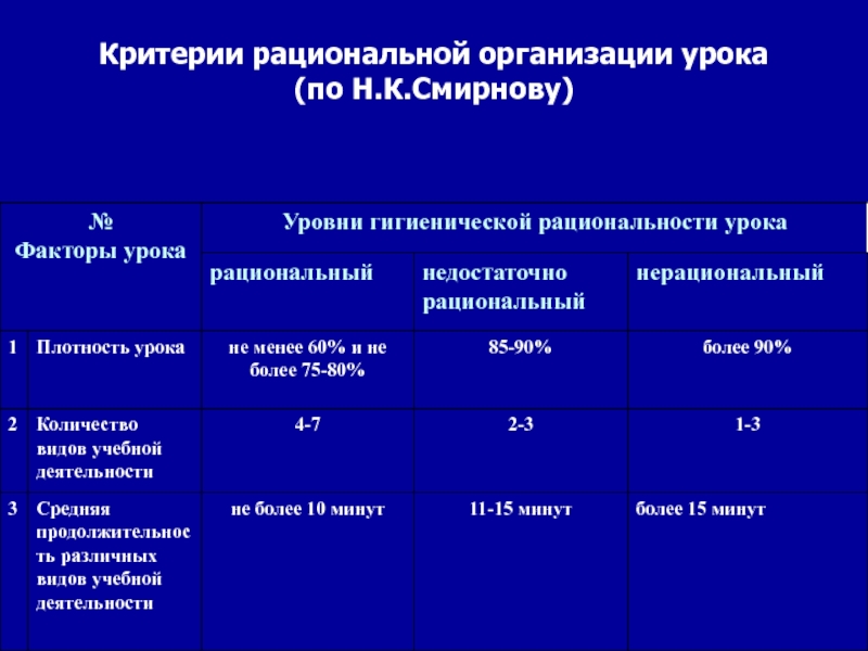 Факторы урока. Критерии рациональной организации урока. Критерий рациональной организации. Рациональная  организация занятия. Критерии рациональности.