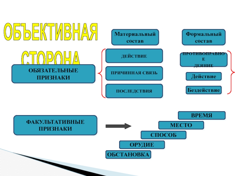 Элементы материального состава