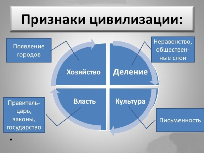 Индивидуальный проект по истории начало цивилизации