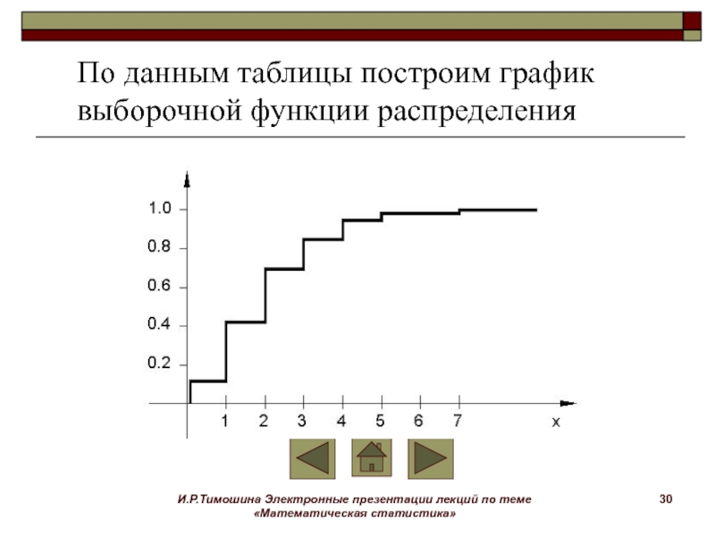 Построить график функции распределения. График выборочной функции. Построить график выборочной функции распределения. Выборочная функция распределения. Построение выборочной функции распределения.