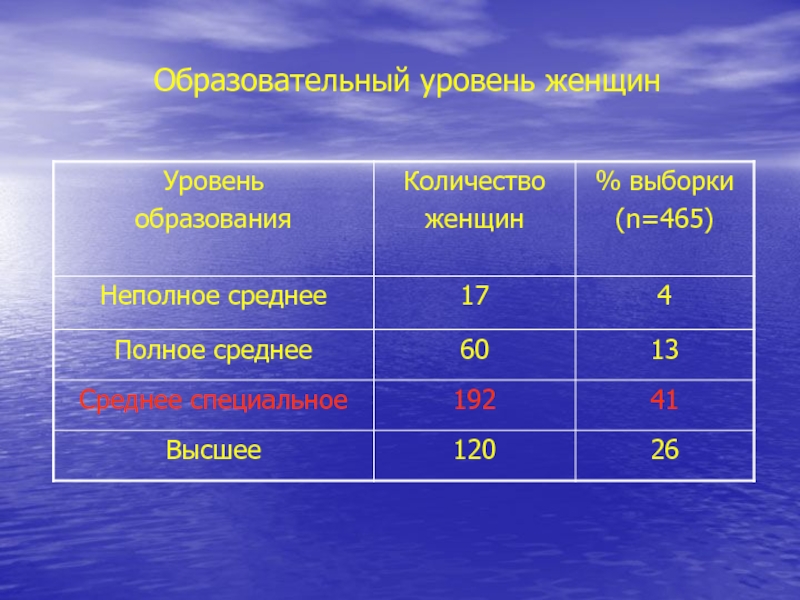 Неполное среднее. Неполное среднее образование это. Уровни образования среднее неполное среднее. Уровень образованности женщин. Общеобразовательный уровень это.