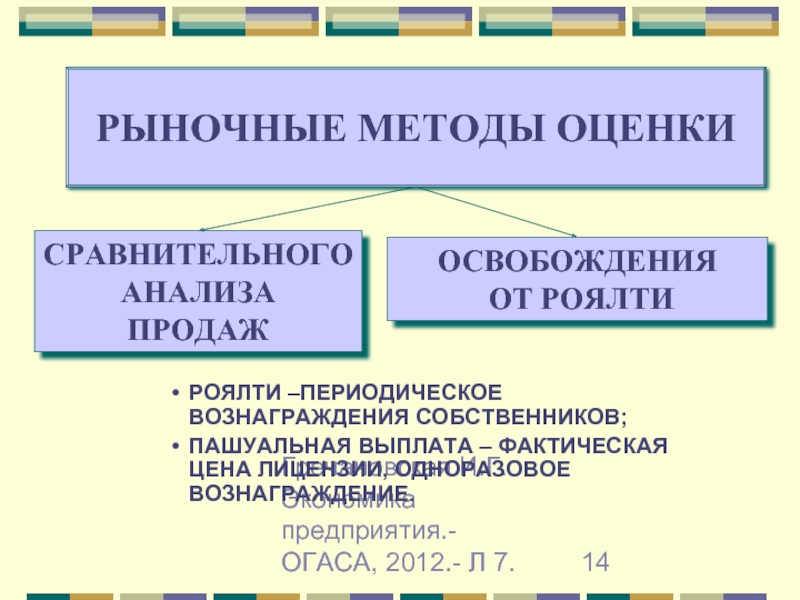 Рыночные методы. Методы рыночного подхода. Метод освобождения от роялти. Метод освобождения от роялти оцениваемые Активы. Нематериальные ресурсы организации.