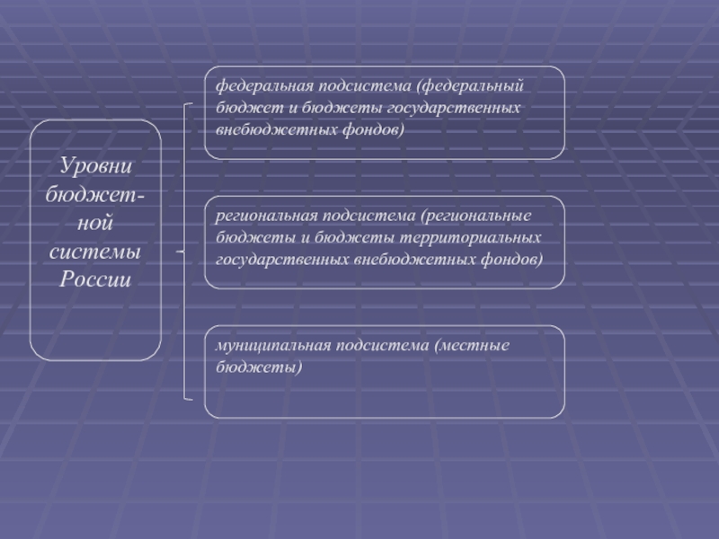 Бюджетные уровни. Бюджеты территориальных государственных внебюджетных фондов. Бюджетная система РФ. Уровни местных бюджетов. Уровни бюджетной системы слайд.