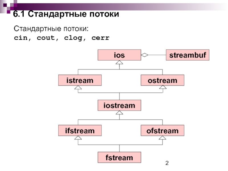 Библиотеки ввода вывода. Стандартные потоки ввода-вывода с++. Стандартные потоки с++. Cerr с++. Ifstream структура.