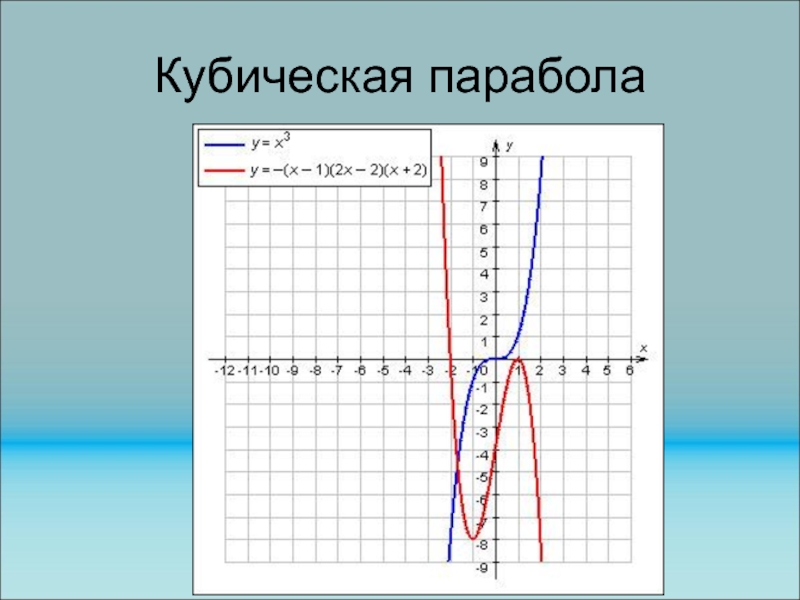 3 параболы. Кубическая парабола график функции. Функция кубической параболы. Исследование функции кубической параболы. Кубическая парабола 7 класс.