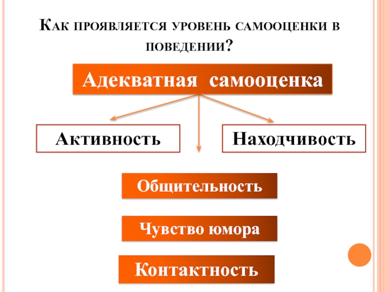 Уровни самооценки. Как проявляется самооценка. Как проявляется самооценка в поведении. Уровень самооценки в поведении. Как проявляется адекватная самооценка.