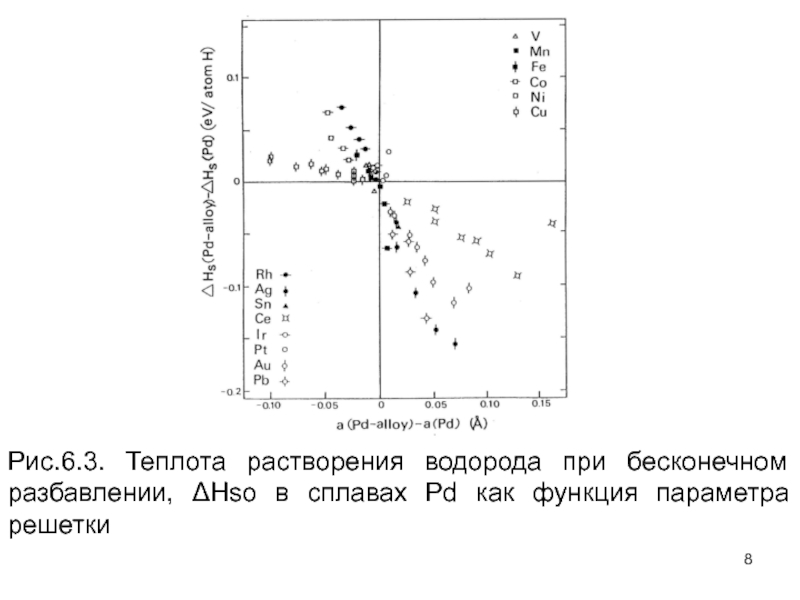 Растворимость водорода. Растворимость водорода в Палладии. Растворимость водорода в железе. Растворимость водорода в металлах.