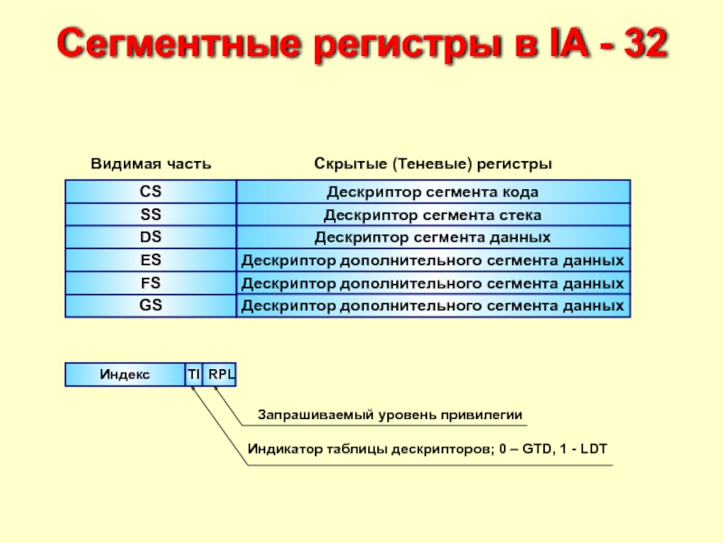 Презентация Сегментные регистры в IA - 32