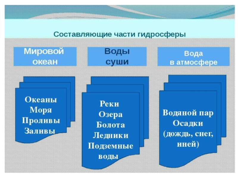 Составьте части. Части гидросферы. Составные части гидросферы. Составляющие части гидросферы. Составные части гидросети.